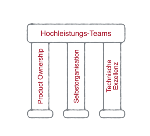 Die Säulen von Team und Agile Coaching