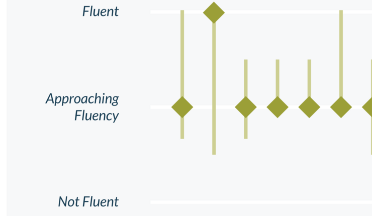 Agile Fluency Candlestick