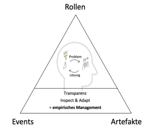 Agiles Mindset - Rollen, Events, Artefakte