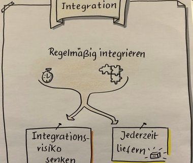 Was ist Continuous Integration?