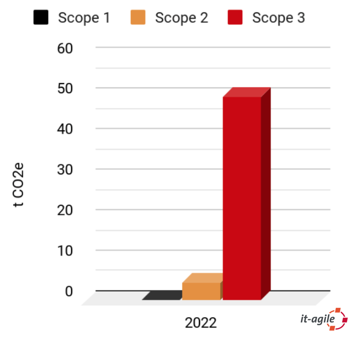 Scope 1-3 aus dem it-agile CCF-Bericht 2022