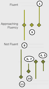 Beispiel-Ergebnisse aus einer Agile Fluency Diagnostic