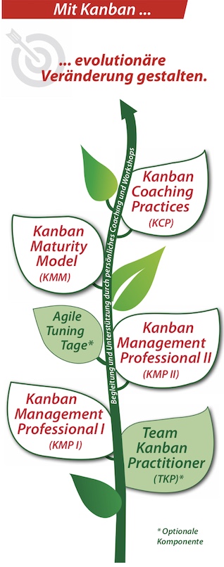 Kanban Maturity Model als Teil des Kanban-Ausbildungspfads
