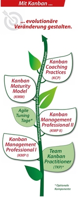 Kanban Maturity Model als Teil des Kanban-Ausbildungspfads